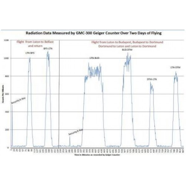 GQ GMC-300E Plus Geiger Counter Nuclear Radiation monitor Data Logger GQ GMC-300E Plus Geiger Counter Nuclear Radiation monitor Data Logger